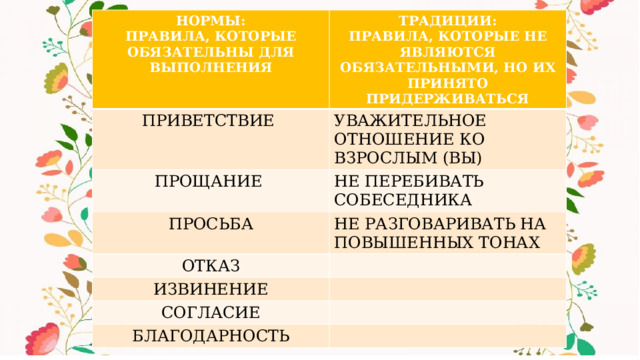 НОРМЫ: ПРАВИЛА, КОТОРЫЕ ОБЯЗАТЕЛЬНЫ ДЛЯ ВЫПОЛНЕНИЯ ТРАДИЦИИ: ПРИВЕТСТВИЕ ПРАВИЛА, КОТОРЫЕ НЕ ЯВЛЯЮТСЯ ОБЯЗАТЕЛЬНЫМИ, НО ИХ ПРИНЯТО ПРИДЕРЖИВАТЬСЯ УВАЖИТЕЛЬНОЕ ОТНОШЕНИЕ КО ВЗРОСЛЫМ (ВЫ) ПРОЩАНИЕ  НЕ ПЕРЕБИВАТЬ СОБЕСЕДНИКА ПРОСЬБА НЕ РАЗГОВАРИВАТЬ НА ПОВЫШЕННЫХ ТОНАХ ОТКАЗ ИЗВИНЕНИЕ СОГЛАСИЕ БЛАГОДАРНОСТЬ 