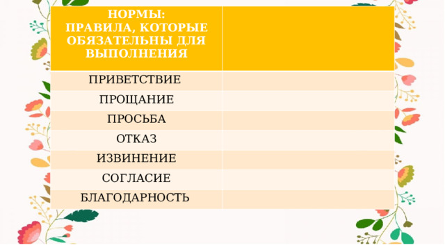 НОРМЫ: ПРАВИЛА, КОТОРЫЕ ОБЯЗАТЕЛЬНЫ ДЛЯ ВЫПОЛНЕНИЯ ПРИВЕТСТВИЕ ПРОЩАНИЕ ПРОСЬБА ОТКАЗ ИЗВИНЕНИЕ СОГЛАСИЕ БЛАГОДАРНОСТЬ 