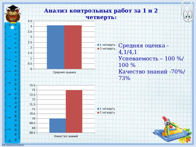 Анализ контрольных работ за 1 и 2 четверть: Средняя оценка -4,1/4,1 Успеваемость – 100 %/100 % Качество знаний -70%/73% 