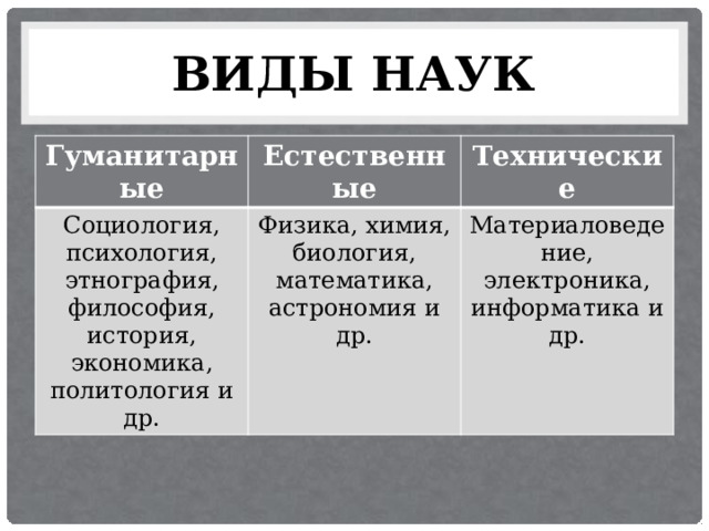 виды наук Гуманитарные Естественные Социология, психология, этнография, философия, история, экономика, политология и др. Технические Физика, химия, биология, математика, астрономия и др. Материаловедение, электроника, информатика и др. 