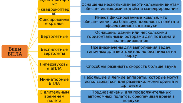 Мультироторные Оснащены несколькими вертикальными винтам, обеспечивающими подъём и маневрирование (квадрокоптеры) Фиксированные крылья Имеют фиксированные крылья, что обеспечивает им большую дальность полёта и эффективность в воздухе Оснащены одним или несколькими горизонтальными роторами для подъёма и маневрирования Вертолётные Виды БПЛА Беспилотные вертолёты Предназначены для выполнения задач, типичных для вертолётов, но без пилота на борту Гиперзвуковые БПЛА Способны развивать скорость больше звука Миниатюрные БПЛА Небольшие и лёгкие аппараты, которые могут использоваться для разведки, мониторинга и др. целей С длительным временем полёта Предназначены для продолжительных автономных полётов, обеспечивая время в воздухе 