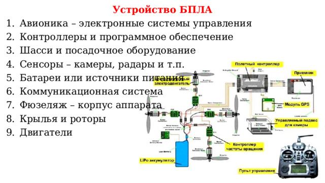 Устройство БПЛА Авионика – электронные системы управления Контроллеры и программное обеспечение Шасси и посадочное оборудование Сенсоры – камеры, радары и т.п. Батареи или источники питания Коммуникационная система Фюзеляж – корпус аппарата Крылья и роторы Двигатели 