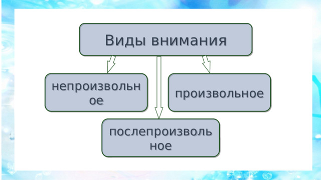 Виды внимания произвольное непроизвольное послепроизвольное 