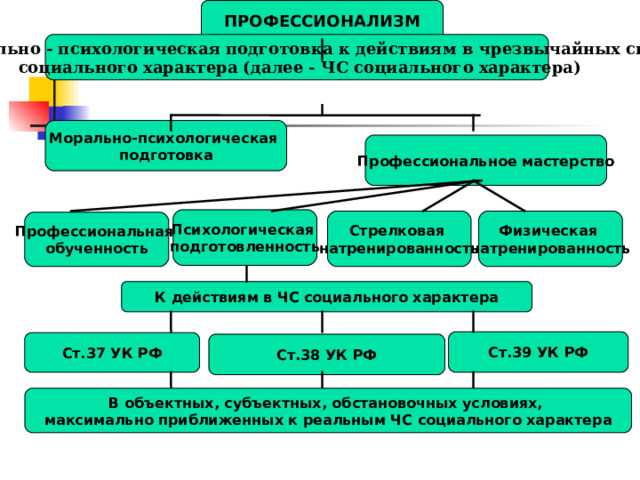 ПРОФЕССИОНАЛИЗМ Профессионально - психологическая подготовка к действиям в чрезвычайных ситуациях  социального характера (далее - ЧС социального характера) Морально-психологическая подготовка Профессиональное мастерство Психологическая подготовленность Физическая натренированность Стрелковая натренированность Профессиональная обученность К действиям в ЧС социального характера Ст.39 УК РФ Ст.37 УК РФ Ст.38 УК РФ В объектных, субъектных, обстановочных условиях, максимально приближенных к реальным ЧС социального характера 
