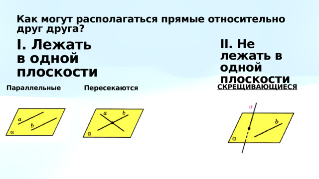 Как могут располагаться прямые относительно друг друга? I. Лежать в одной плоскости II. Не лежать в одной плоскости СКРЕЩИВАЮЩИЕСЯ Параллельные Пересекаются 
