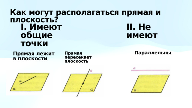 Как могут располагаться прямая и плоскость? I. Имеют общие точки II. Не имеют Параллельны Прямая лежит в плоскости Прямая пересекает плоскость 