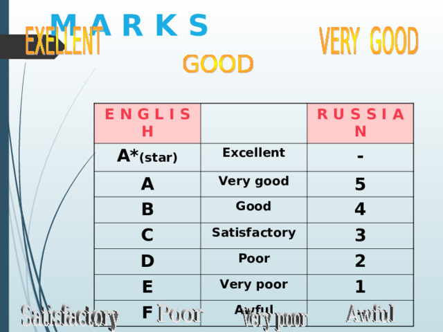  M A R K S    E N G L I S H А* (star) Excellent A R U S S I A N Very good - B 5 Good C Satisfactory D 4 Poor E 3 Very poor F 2 1 Awful - 