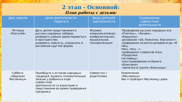2 этап - Основной: План работы с детьми: Дни недели Пятница Цели деятельности Дать детям представления о «Разгуляй» Суббота Виды детской педагога «Широкая деятельности  русских народных забавах, развивать умения ориентироваться в пространстве, Приобщать к истокам народных Игровая, Содержание  традиций, вызвать положительные Масленица» -Проведение русских народных игр «Плетень», «Ручеек», коммуникативная, совместной Совместно с родителями развивать ловкость, упражнять в эмоции у ребенка в ходе совместной изобразительная, рисовании круглой формы «Карусель»; Развлечения деятельности деятельности со взрослыми и сверстниками во время проведения праздника  музыкальная, -рисование «Ой, блиночки, блиночки!»; «Масленица» Как я проводил Масленицу дома -проведение сюжетно ролевой игры «Я пеку, познавательная   пеку, пеку...»; -проведение словесной игры «Продолжи пословицу». -конструирование из бумаги «Блинчики» -чаепитие в группе «блинница» 