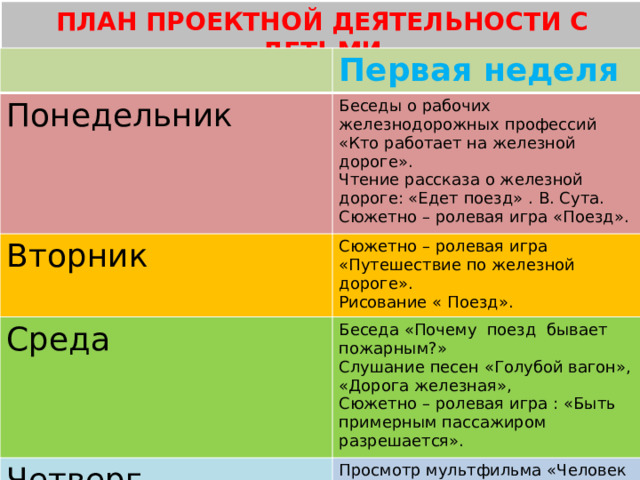 ПЛАН ПРОЕКТНОЙ ДЕЯТЕЛЬНОСТИ С ДЕТЬМИ Первая неделя Понедельник Беседы о рабочих железнодорожных профессий «Кто работает на железной дороге». Вторник Сюжетно – ролевая игра «Путешествие по железной дороге». Чтение рассказа о железной дороге: «Едет поезд» . В. Сута. Среда Рисование « Поезд». Сюжетно – ролевая игра «Поезд». Беседа «Почему поезд бывает пожарным?» Четверг Слушание песен «Голубой вагон», «Дорога железная», Просмотр мультфильма «Человек рассеянный» Пятница Сюжетно – ролевая игра : «Быть примерным пассажиром разрешается». Сюжетно – ролевая игра :«Поездка». Дидактические игры «Кому что нужно для работы» Пословицы о дороги. Сюжетно – ролевая игра :«Машинисты». 