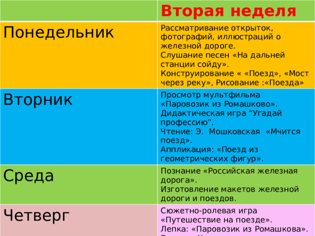Вторая неделя Понедельник Рассматривание открыток, фотографий, иллюстраций о железной дороге. Вторник Слушание песен «На дальней станции сойду». Просмотр мультфильма «Паровозик из Ромашково». Среда Конструирование « «Поезд», «Мост через реку», Рисование :«Поезда» Дидактическая игра “Угадай профессию”. Познание «Российская железная дорога». Четверг Пятница Чтение: Э. Мошковская «Мчится поезд». Изготовление макетов железной дороги и поездов. Сюжетно-ролевая игра «Путешествие на поезде». Аппликация: «Поезд из геометрических фигур». Итоговая беседа «Что я знаю об поездах родного края» Лепка: «Паровозик из Ромашкова». Беседа «Что я видел на вокзале». Коллективная работа-коллаж «Мы едем в поезде». Выставка книжек малышек Поезда разные и важные». 
