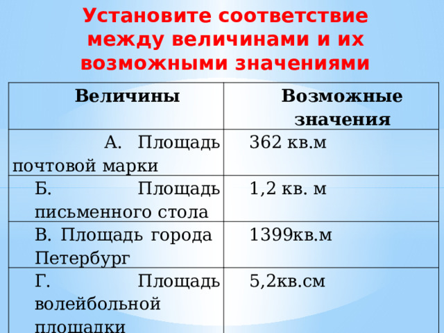 Установите соответствие между величинами и их возможными значениями  Величины Возможные значения  А. Площадь почтовой марки 362 кв.м Б. Площадь письменного стола 1,2 кв. м В. Площадь города Петербург 1399кв.м Г. Площадь волейбольной площадки 5,2кв.см 