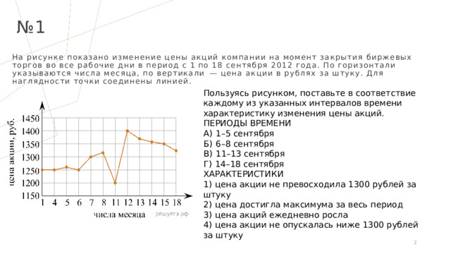 № 1 На рисунке показано изменение цены акций компании на момент закрытия биржевых торгов во все рабочие дни в период с 1 по 18 сентября 2012 года. По горизонтали указываются числа месяца, по вертикали  — цена акции в рублях за штуку. Для наглядности точки соединены линией. Пользуясь рисунком, поставьте в соответствие каждому из указанных интервалов времени характеристику изменения цены акций. ПЕРИОДЫ ВРЕМЕНИ А)  1–5 сентября Б)  6–8 сентября В)  11–13 сентября Г)  14–18 сентября ХАРАКТЕРИСТИКИ 1)  цена акции не превосходила 1300 рублей за штуку 2)  цена достигла максимума за весь период 3)  цена акций ежедневно росла 4)  цена акции не опускалась ниже 1300 рублей за штуку 1 1 