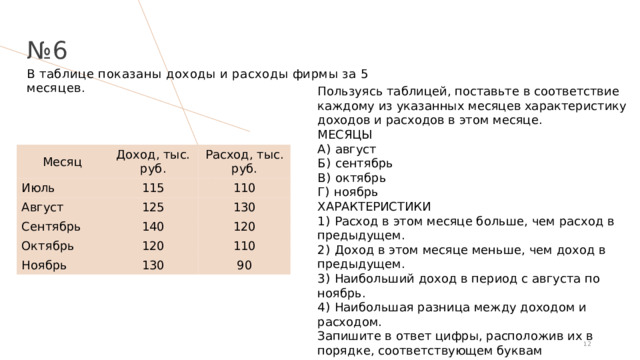 В таблице показаны доходы и расходы фирмы за 5 месяцев. № 6 Пользуясь таблицей, поставьте в соответствие каждому из указанных месяцев характеристику доходов и расходов в этом месяце. МЕСЯЦЫ А)  август Б)  сентябрь В)  октябрь Г)  ноябрь ХАРАКТЕРИСТИКИ 1)  Расход в этом месяце больше, чем расход в предыдущем. 2)  Доход в этом месяце меньше, чем доход в предыдущем. 3)  Наибольший доход в период с августа по ноябрь. 4)  Наибольшая разница между доходом и расходом. Запишите в ответ цифры, расположив их в порядке, соответствующем буквам Месяц Доход, тыс. руб. Июль Расход, тыс. руб. 115 Август 125 110 Сентябрь 130 140 Октябрь 120 Ноябрь 120 130 110 90 1 