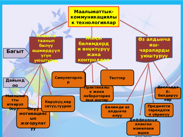 Маалыматтык-коммуникациялык технологиялар Класста таанып билүү ишмердүүлүгүн уюштуруу Өз алдынча иш-чараларды уюштуруу Жаңы билимдерди өнүктүрүү жана контролдоо Багыт Тесттер Симуляторлор Симуляторлор Дайындоо Практикалык жана лабораториялык иштер Докладдар, билдирүүлөр Маалыматты өткөрүп берүү Көрүнүү,көрсөтүү,тууроо Предметти терендетип үйрөнүү Билимди өз алдынча алуу Окуу мотивациясын жогорулатуу Дифференцияланган мамилени ишке ашыруу 