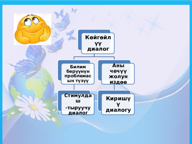 Көйгөйлүү диалог Билим берүүнүн проблемасын түзүү Аны чечүү жолун издөө Стимулдаш Киришүү диалогу -тыруучу диалог 