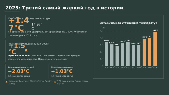  2025: Третий самый жаркий год в истории Глобальная средняя температура +1.47°C Историческая статистика температур 14.97°C По сравнению с доиндустриальным уровнем (1850-1900). Абсолютная температура в 2025 году. Трехлетняя средняя (2023-2025) +1.5°C Критическая веха: впервые трехлетняя средняя температура превысила целевой порог Парижского соглашения. Температура над сушей Температура океана +2.03°C +1.03°C 3-й самый жаркий год 2-й самый жаркий год Источник: Copernicus Climate Change Service (ERA5) 97% поверхности Земли теплее нормы 