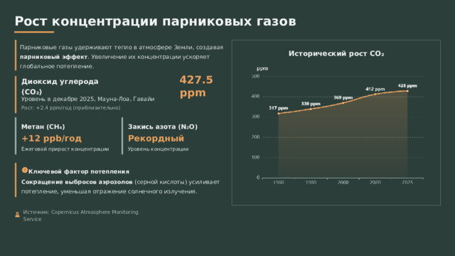  Рост концентрации парниковых газов Парниковые газы удерживают тепло в атмосфере Земли, создавая парниковый эффект . Увеличение их концентрации ускоряет глобальное потепление. Исторический рост CO₂ 427.5 ppm Диоксид углерода (CO₂) Уровень в декабре 2025, Мауна-Лоа, Гавайи Рост: +2.4 ppm/год (приблизительно) Метан (CH₄) Закись азота (N₂O) Рекордный +12 ppb/год Ежеговой прирост концентрации Уровень концентрации Ключевой фактор потепления Сокращение выбросов аэрозолов (серной кислоты) усиливает потепление, уменьшая отражение солнечного излучения. Источник: Copernicus Atmosphere Monitoring Service 