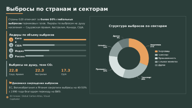  Выбросы по странам и секторам Страны G20 отвечают за более 80% глобальных выбросов парниковых газов. Лидеры по выбросам на душу населения — Саудовская Аравия, Австралия, Канада, США. Структура выбросов по секторам Лидеры по объему выбросов 1 Китай 2 США 3 Индия 4 Россия Выбросы на душу, тонн CO₂ 17.3 22.3 22.8 Австралия США Сауд. Аравия Динамика сокращения выбросов ЕС, Великобритания и Япония сократили выбросы на 40-50% с 1990 года благодаря переходу на ВИЭ. Источник: Global Carbon Atlas, Visual Capitalist 