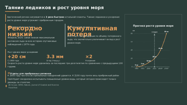  Таяние ледников и рост уровня моря Арктический регион нагревается в 3 раза быстрее остальной планеты. Таяние ледников и ускорение роста уровня моря угрожают прибрежным городам. Прогноз роста уровня моря Арктический морской лед Гренландский ледник Рекордно низкий Кумулятивная потеря Февраль 2025: самая низкая максимальная экспансия льда за всю историю спутниковых наблюдений с 1979 года. 2025 год стал рекордным по объему потерянного льда, что значительно увеличивает вклад в рост уровня моря. Рост уровня моря: ускорение 3.3 мм +20 см ×2 Ускорение В год (текущ.) С 1900 года Скорость роста уровня моря удвоилась за последние три десятилетия по сравнению с предыдущими 100 годами. Угрозы для прибрежных регионов К 2050 году частота экстремальных наводнений удвоится. К 2100 году почти весь прибрежный район США будет ежедневно испытывать повышенные уровни воды, которые сегодня происходят только дважды за столетие. Источник: WMO, Nature, Journal of Coastal and Riverine Flood Risk 