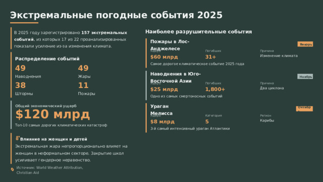  Экстремальные погодные события 2025 Наиболее разрушительные события В 2025 году зарегистрировано 157 экстремальных событий , из которых 17 из 22 проанализированных показали усиление из-за изменения климата. Пожары в Лос-Анджелесе Январь Причина Ущерб Погибших Изменение климата 31+ $60 млрд Распределение событий Самое дорогое климатическое событие 2025 года 49 49 Наводнения Жары Наводнения в Юго-Восточной Азии Ноябрь 38 11 Ущерб Причина Погибших 1,800+ $25 млрд Два циклона Пожары Штормы Одно из самых смертоносных событий Общий экономический ущерб Ураган Мелисса Октябрь $120 млрд Ущерб Категория Регион $8 млрд 5 Карибы Топ-10 самых дорогих климатических катастроф 3-й самый интенсивный ураган Атлантики Влияние на женщин и детей Экстремальная жара непропорционально влияет на женщин в неформальном секторе. Закрытие школ усиливает гендерное неравенство. Источник: World Weather Attribution, Christian Aid 