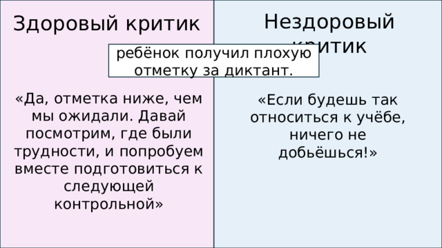 Нездоровый критик Здоровый критик ребёнок получил плохую отметку за диктант. «Да, отметка ниже, чем мы ожидали. Давай посмотрим, где были трудности, и попробуем вместе подготовиться к следующей контрольной» «Если будешь так относиться к учёбе, ничего не добьёшься!»  