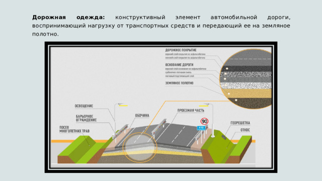 Дорожная одежда: конструктивный элемент автомобильной дороги, воспринимающий нагрузку от транспортных средств и передающий ее на земляное полотно. 
