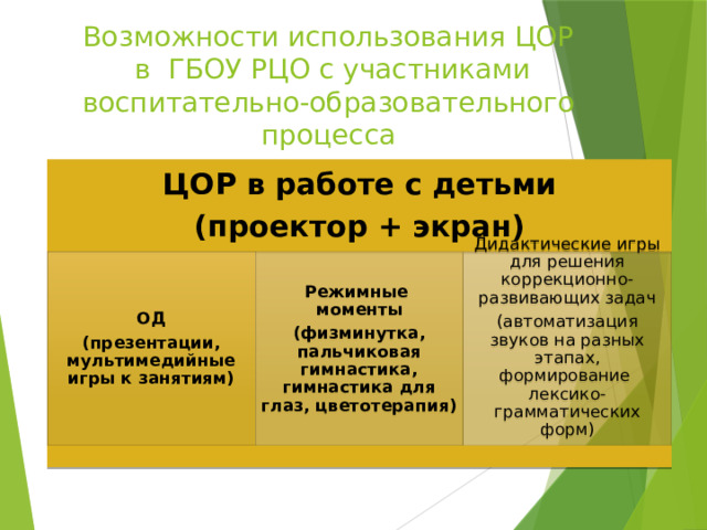 Возможности использования ЦОР  в ГБОУ РЦО с участниками воспитательно-образовательного процесса ЦОР в работе с детьми (проектор + экран) ОД Режимные моменты Дидактические игры для решения коррекционно-развивающих задач (презентации, мультимедийные игры к занятиям) (физминутка, пальчиковая гимнастика, гимнастика для глаз, цветотерапия) (автоматизация звуков на разных этапах, формирование лексико-грамматических форм) 