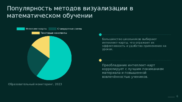 Популярность методов визуализации в математическом обучении Большинство школьников выбирают интеллект-карты, что отражает их эффективность и удобство применения на уроках. Преобладание интеллект-карт коррелирует с лучшим пониманием материала и повышенной вовлечённостью учеников. Образовательный мониторинг, 2023 6  