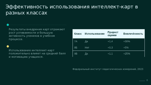 Эффективность использования интеллект-карт в разных классах Результаты внедрения карт отражают рост успеваемости и большую активность учеников в учебном процессе. Использование интеллект-карт положительно влияет на средний балл и мотивацию учащихся. Федеральный институт педагогических измерений, 2023 8  