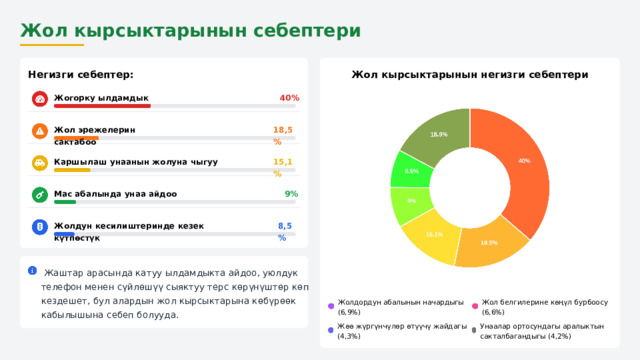  Жол кырсыктарынын себептери Жол кырсыктарынын негизги себептери Негизги себептер: 40% Жогорку ылдамдык Жол эрежелерин сактабоо 18,5% Каршылаш унаанын жолуна чыгуу 15,1% Мас абалында унаа айдоо 9% Жолдун кесилиштеринде кезек күтпөстүк 8,5%  Жаштар арасында катуу ылдамдыкта айдоо, уюлдук телефон менен сүйлөшүү сыяктуу терс көрүнүштөр көп кездешет, бул алардын жол кырсыктарына көбүрөөк кабылышына себеп болууда. Жолдордун абалынын начардыгы (6,9%) Жол белгилерине көңүл бурбоосу (6,6%) Жөө жүргүнчүлөр өтүүчү жайдагы (4,3%) Унаалар ортосундагы аралыктын сакталбагандыгы (4,2%) 