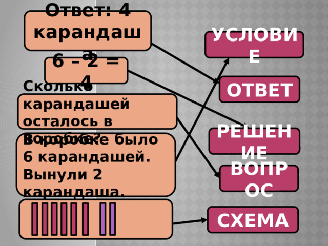 Ответ: 4 карандаша УСЛОВИЕ 6 – 2 = 4 ОТВЕТ Сколько карандашей осталось в коробке? РЕШЕНИЕ В коробке было 6 карандашей. Вынули 2 карандаша. ВОПРОС  СХЕМА 
