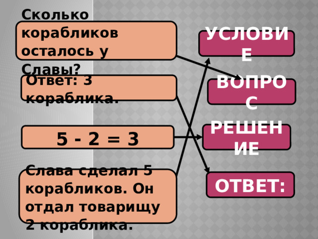 Сколько корабликов осталось у Славы? УСЛОВИЕ Ответ: 3 кораблика. ВОПРОС РЕШЕНИЕ 5 - 2 = 3 Слава сделал 5 корабликов. Он отдал товарищу 2 кораблика. ОТВЕТ: 