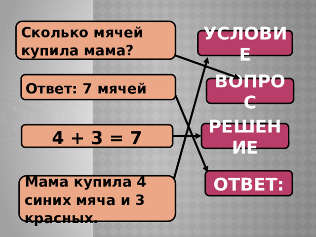 Сколько мячей купила мама? УСЛОВИЕ Ответ: 7 мячей ВОПРОС РЕШЕНИЕ 4 + 3 = 7 ОТВЕТ: Мама купила 4 синих мяча и 3 красных. 
