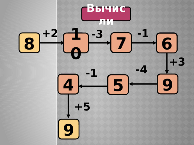 Вычисли +2 -1 -3 7 8 ? ? ? 10 6 +3 -4 -1 ? 9 ? 4 ? 5 +5 ? 9 