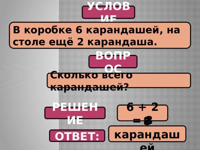 УСЛОВИЕ В коробке 6 карандашей, на столе ещё 2 карандаша. ВОПРОС Сколько всего карандашей? 6 + 2 = 8 РЕШЕНИЕ 8 карандашей ОТВЕТ: 