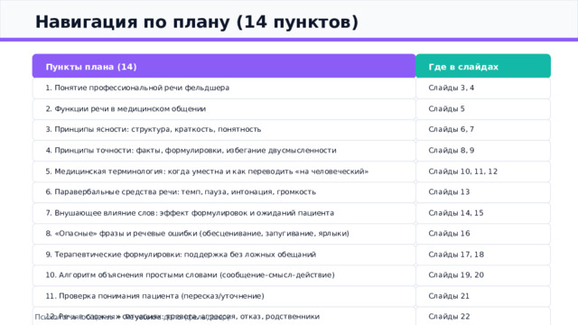  Навигация по плану (14 пунктов) Пункты плана (14) Где в слайдах 1. Понятие профессиональной речи фельдшера Слайды 3, 4 2. Функции речи в медицинском общении Слайды 5 Слайды 6, 7 3. Принципы ясности: структура, краткость, понятность 4. Принципы точности: факты, формулировки, избегание двусмысленности Слайды 8, 9 5. Медицинская терминология: когда уместна и как переводить «на человеческий» Слайды 10, 11, 12 6. Паравербальные средства речи: темп, пауза, интонация, громкость Слайды 13 Слайды 14, 15 7. Внушающее влияние слов: эффект формулировок и ожиданий пациента 8. «Опасные» фразы и речевые ошибки (обесценивание, запугивание, ярлыки) Слайды 16 9. Терапевтические формулировки: поддержка без ложных обещаний Слайды 17, 18 10. Алгоритм объяснения простыми словами (сообщение–смысл–действие) Слайды 19, 20 Слайды 21 11. Проверка понимания пациента (пересказ/уточнение) 12. Речь в сложных ситуациях: тревога, агрессия, отказ, родственники Слайды 22 Психология общения • Лечебное дело (фельдшер) 13. Саморегуляция речи фельдшера в стрессе Слайды 23 14. Итоги. Контрольные вопросы. Домашнее задание Слайды 24 