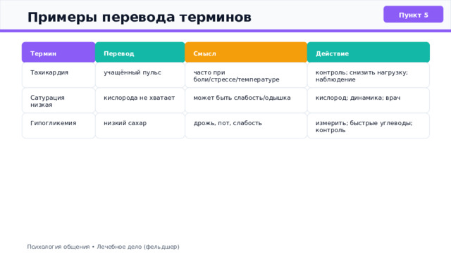  Примеры перевода терминов Пункт 5 Термин Перевод Смысл Действие учащённый пульс контроль; снизить нагрузку; наблюдение Тахикардия часто при боли/стрессе/температуре кислорода не хватает может быть слабость/одышка кислород; динамика; врач Сатурация низкая Гипогликемия низкий сахар дрожь, пот, слабость измерить; быстрые углеводы; контроль Психология общения • Лечебное дело (фельдшер) 