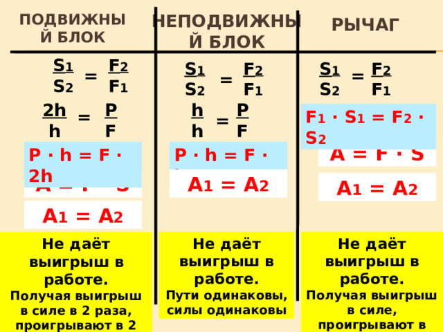 Рычаг Подвижный блок неПодвижный блок S 1 F 2 S 2 F 1 F 2 F 2 S 1 S 1 S 2 F 1 S 2 F 1 = = = 2h P P h F h F  h F 1 ∙ S 1 = F 2 ∙ S 2 = = A = F ∙ S P ∙ h = F ∙ 2h P ∙ h = F ∙ h A = F ∙ S A 1 = A 2 A 1 = A 2 A 1 = A 2 Не даёт выигрыш в работе. Не даёт выигрыш в работе. Получая выигрыш в силе, проигрывают в пути Пути одинаковы, силы одинаковы Не даёт выигрыш в работе. Получая выигрыш в силе в 2 раза, проигрывают в 2 раза в пути 