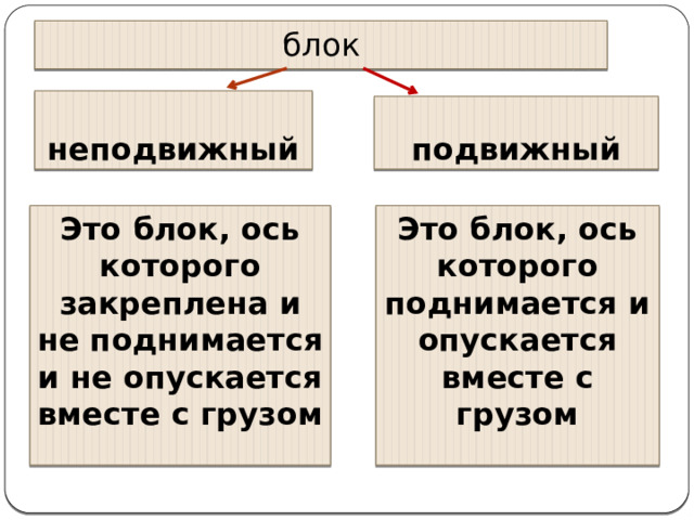 блок неподвижный подвижный Это блок, ось которого закреплена и не поднимается и не опускается вместе с грузом Это блок, ось которого поднимается и опускается вместе с грузом 