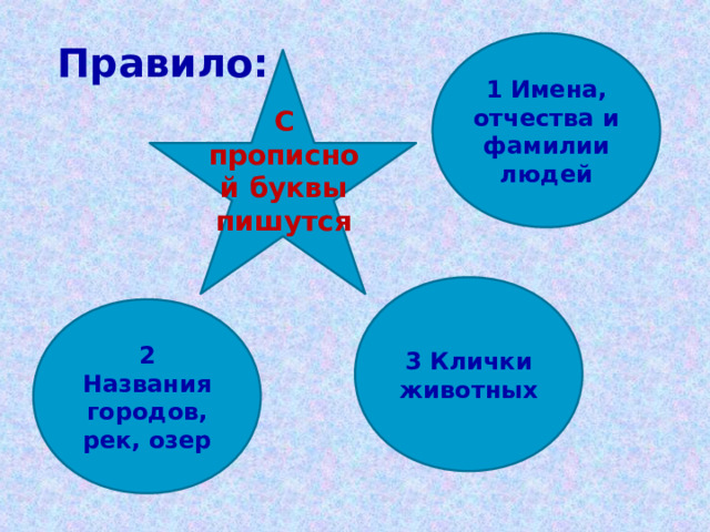 1 Имена, отчества и фамилии людей Правило: С прописной буквы пишутся 3 Клички животных 2 Названия городов, рек, озер 