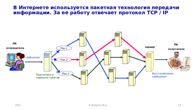 В Интернете используется пакетная технология передачи информации. За ее работу отвечает протокол TCP / IP ПК отправителя ПК получателя сервер Пак.1 сообщение Пак.2 Пак.3 Восстановление сообщения Подготовка и передача пакетов © Bolgova N.A.  2021 