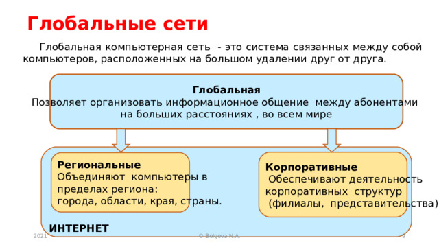 Глобальные сети Глобальная компьютерная сеть - это система связанных между собой компьютеров, расположенных на большом удалении друг от друга. Глобальная Позволяет организовать информационное общение между абонентами на больших расстояниях , во всем мире ИНТЕРНЕТ Корпоративные  Обеспечивают деятельность корпоративных структур  (филиалы, представительства). Региональные Объединяют компьютеры в пределах региона: города, области, края, страны. 2021  © Bolgova N.A. 