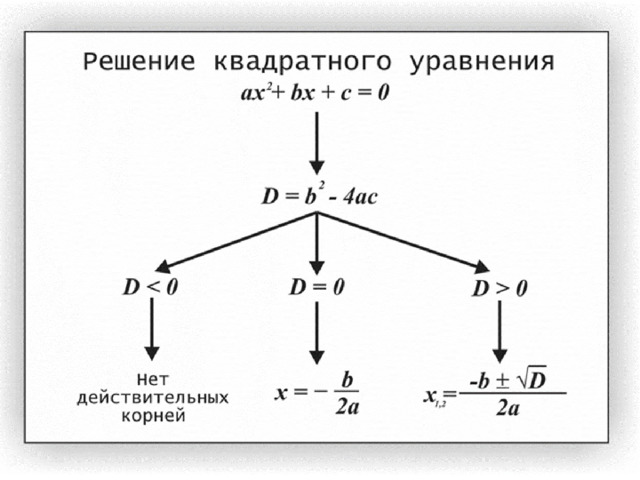 Решение квадратного уравнения ах 2 + b х + с = 0 . D= b 2  – 4ac D  0 D = 0 D  0 Нет действительных корней 