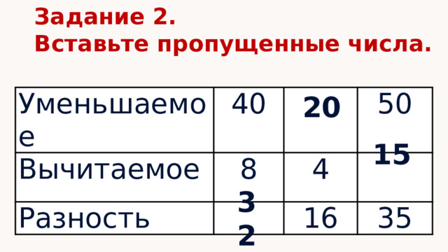 Задание 2. Вставьте пропущенные числа. 20 Уменьшаемое 40 Вычитаемое 8 Разность 50 4 16 35 15 32 