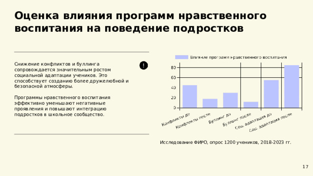 Оценка влияния программ нравственного воспитания на поведение подростков  Снижение конфликтов и буллинга сопровождается значительным ростом социальной адаптации учеников. Это способствует созданию более дружелюбной и безопасной атмосферы. Программы нравственного воспитания эффективно уменьшают негативные проявления и повышают интеграцию подростков в школьное сообщество. Исследование ФИРО, опрос 1200 учеников, 2018-2023 гг. 17  