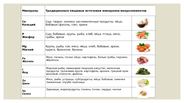 Минералы Традиционные пищевые источники минералов-макроэлементов Ca  Кальций P  Фосфор Сыр, творог, молоко, кисломолочные продукты, яйца, бобовые (фасоль, соя), орехи Сыр, бобовые, крупы, рыба, хлеб, яйца, птица, мясо, грибы, орехи Mg  Магний Крупы, рыба, соя, мясо, яйца, хлеб, бобовые, орехи, курага, брокколи, бананы Fe  Железо I  Йод Мясо, печень, почки, яйцо, картофель, белые грибы, персики, абрикосы Морская рыба, ламинария (морская капуста), молочные продукты, гречневая крупа, картофель, арония, грецкий орех восковой спелости, фейхоа. Zn  Цинк Se  Селен Мясо, рыба, устрицы, субпродукты, яйца, бобовые, семечки тыквенные, отруби пшеницы Зерновые, морепродукты, печень, почки, сердце, чеснок 
