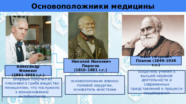 Основоположники медицины Иван Петрович Павлов (1849–1936 г.г.) Николай Иванович Пирогов (1810–1881 г.г.) Александр Флеминг (1881-1955 г.г.) создатель учения о высшей нервной деятельности и современных представлений о процессе пищеварения основоположник военно-полевой хирургии, основатель анестезии  Впервые получил из плесневого гриба вещество пенициллин, что послужило к возникновению антибиотиков 