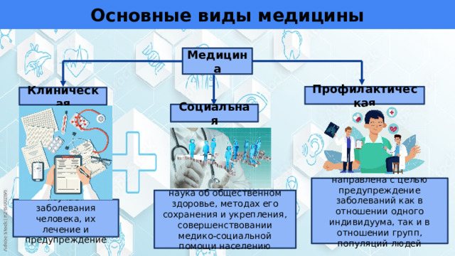 Основные виды медицины Медицина Профилактическая Клиническая Социальная направлена с целью предупреждение заболеваний как в отношении одного индивидуума, так и в отношении групп, популяций людей наука об общественном здоровье, методах его сохранения и укрепления, совершенствовании медико-социальной помощи населению изучает заболевания человека, их лечение и предупреждение 