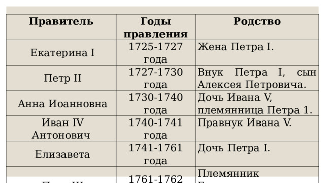 Правитель   Екатерина I Годы правления Родство 1725-1727 года   Петр II Жена Петра I.   Анна Иоанновна 1727-1730 года   Иван IV Антонович 1730-1740 года Внук Петра I, сын Алексея Петровича. Дочь Ивана V, племянница Петра 1. 1740-1741 года   Елизавета Правнук Ивана V. 1741-1761 года   Петр III Дочь Петра I. 1761-1762 года   Екатерина II Племянник Елизаветы, внук Петра I. 1762-1796 года Жена Петра III. 