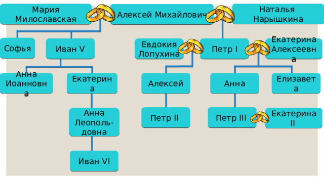 Наталья Нарышкина Мария Милославская Алексей Михайлович Софья Иван V Петр I Евдокия Лопухина Екатерина Алексеевна Елизавета Алексей Анна Анна Иоанновна Екатерина Петр II Петр III Екатерина II Анна Леополь-довна Иван VI 